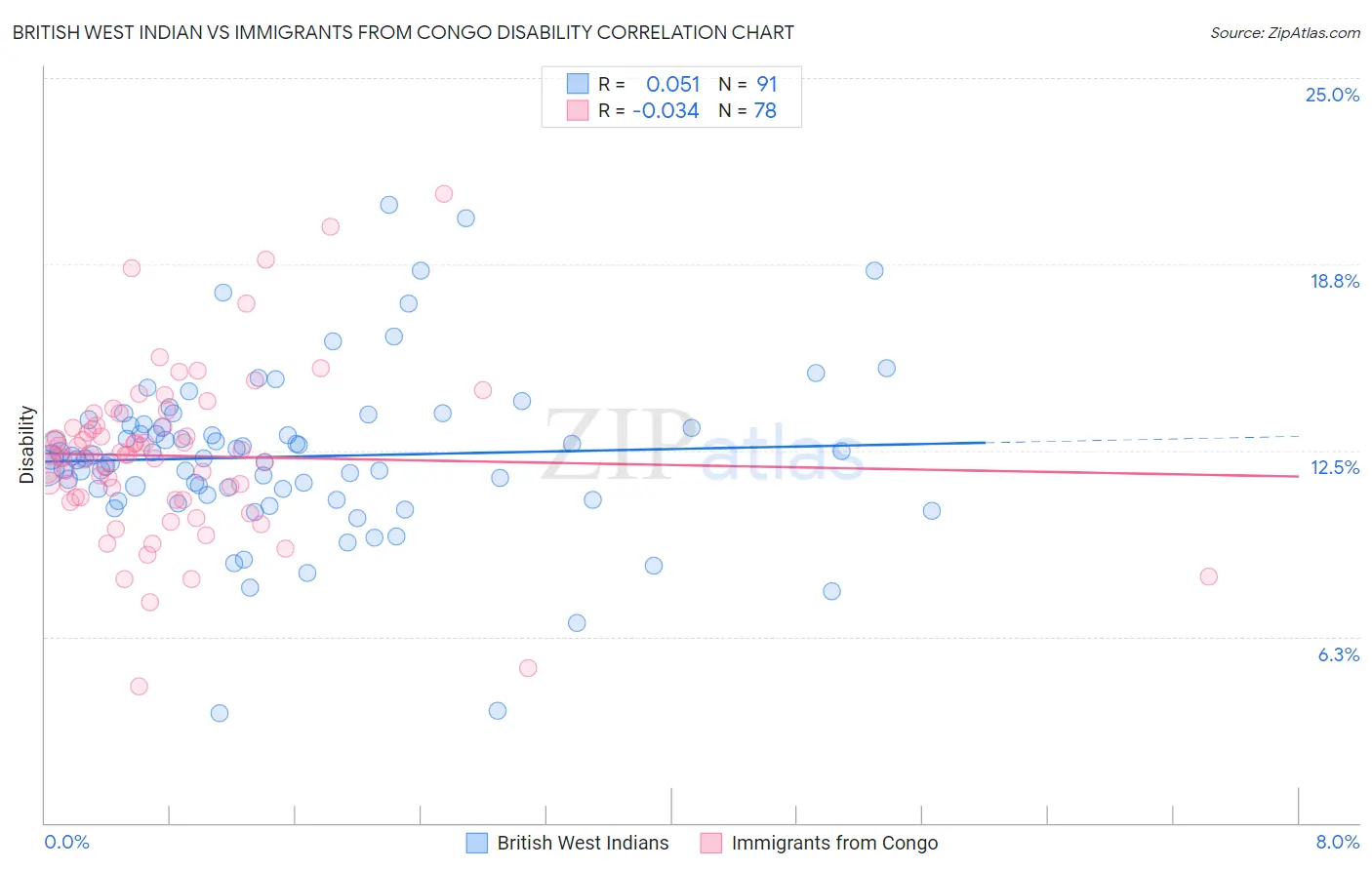 British West Indian vs Immigrants from Congo Disability