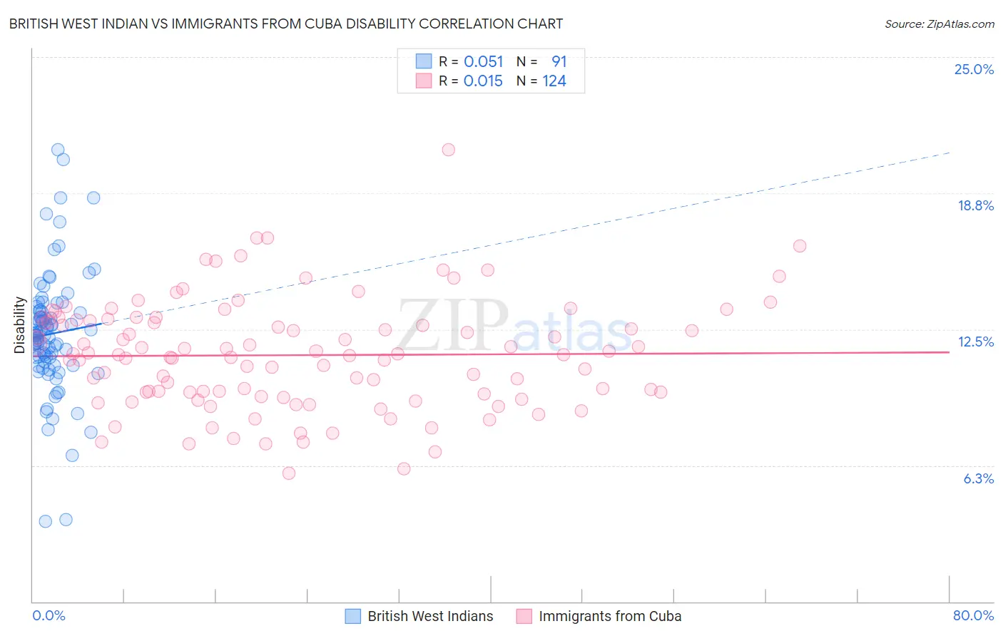 British West Indian vs Immigrants from Cuba Disability