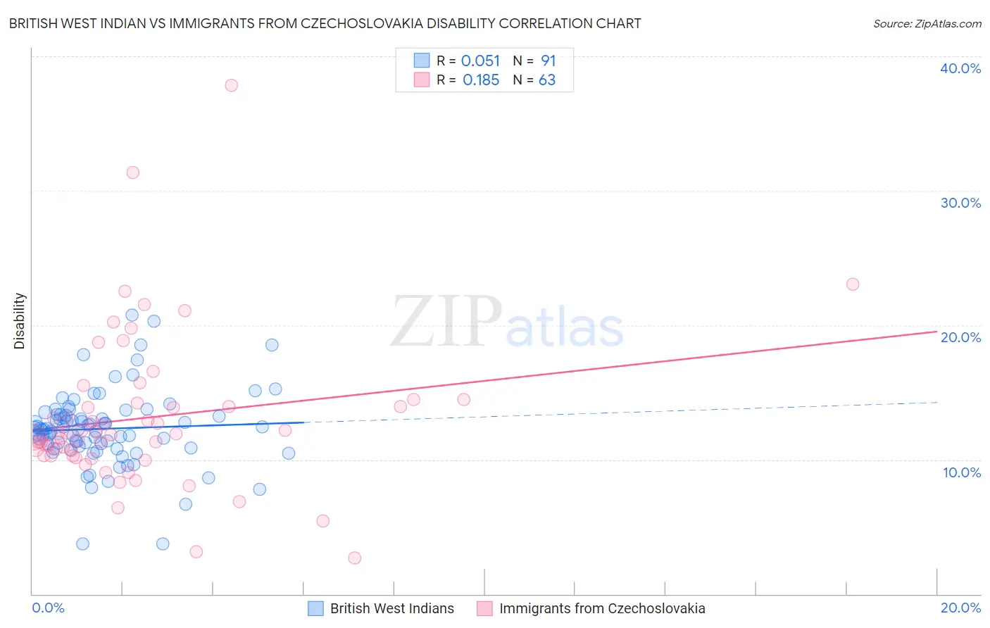 British West Indian vs Immigrants from Czechoslovakia Disability