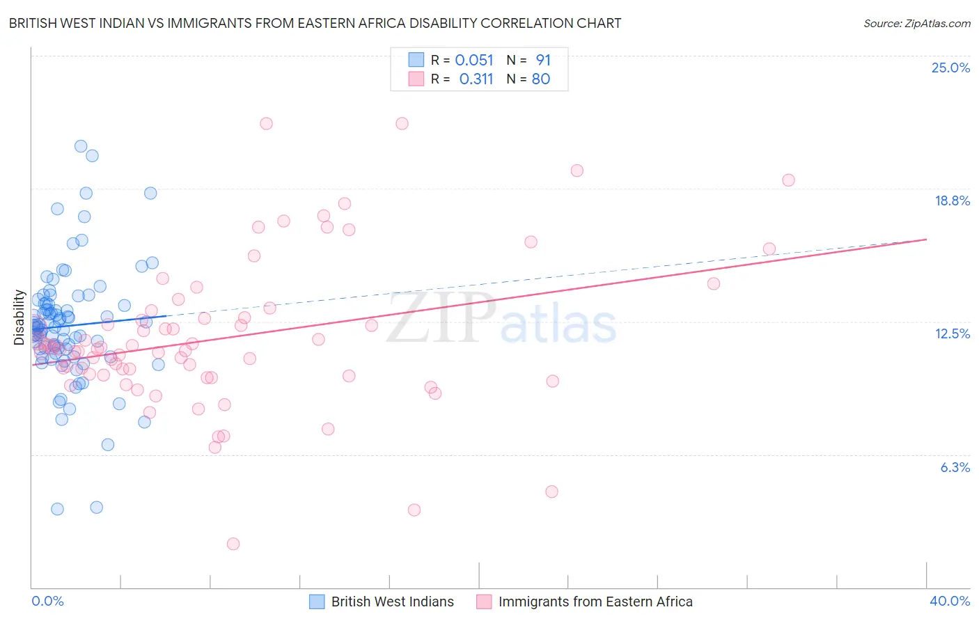 British West Indian vs Immigrants from Eastern Africa Disability