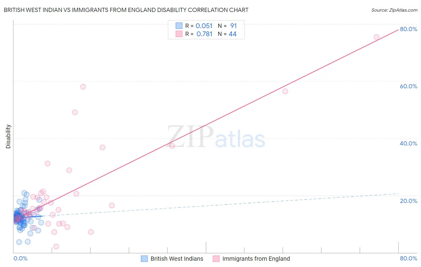 British West Indian vs Immigrants from England Disability