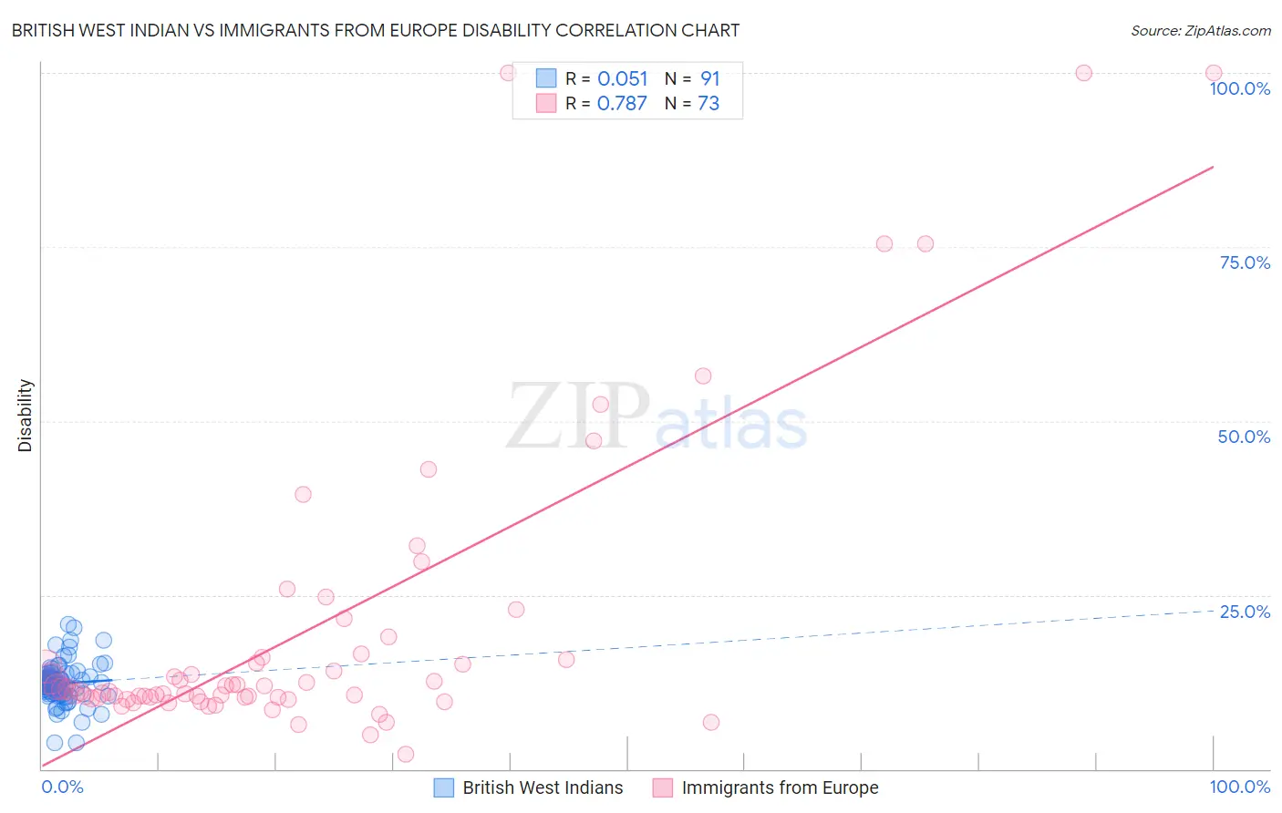 British West Indian vs Immigrants from Europe Disability