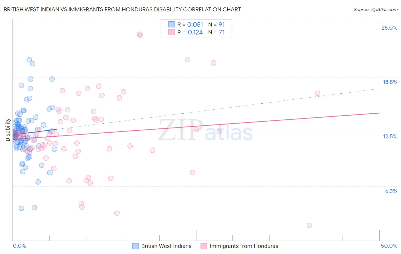 British West Indian vs Immigrants from Honduras Disability