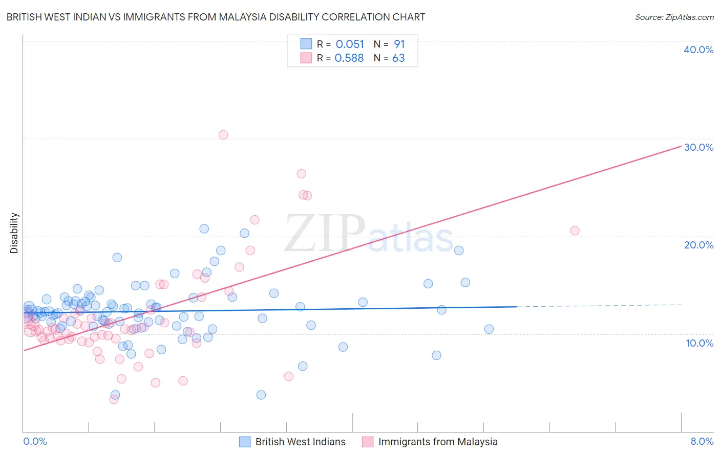 British West Indian vs Immigrants from Malaysia Disability