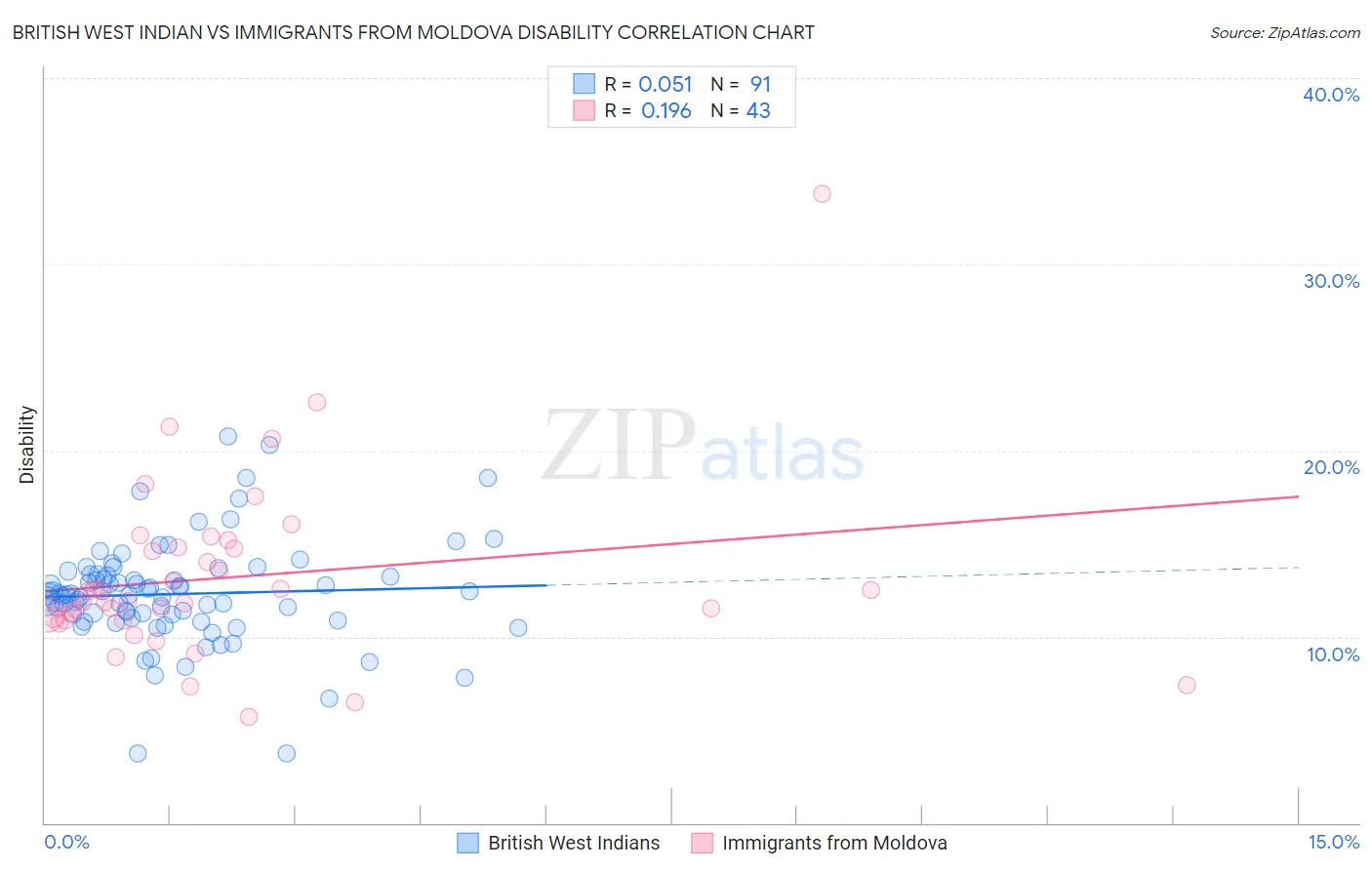 British West Indian vs Immigrants from Moldova Disability