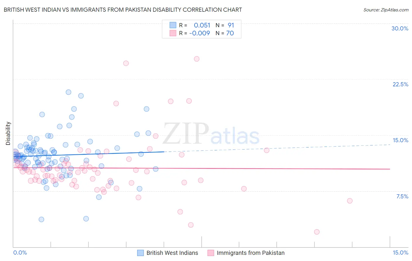 British West Indian vs Immigrants from Pakistan Disability