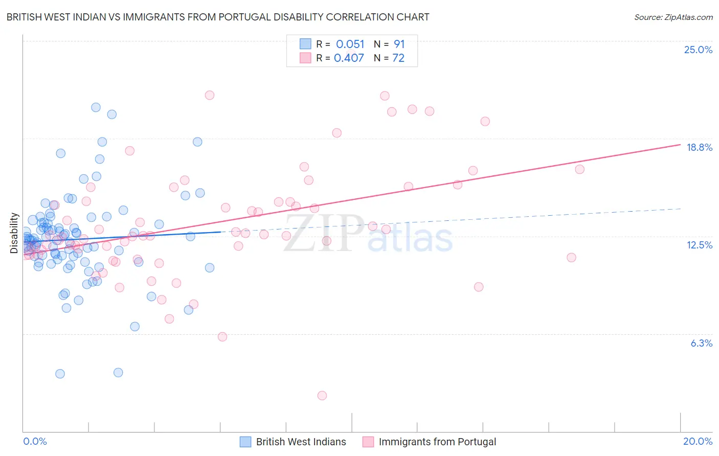 British West Indian vs Immigrants from Portugal Disability