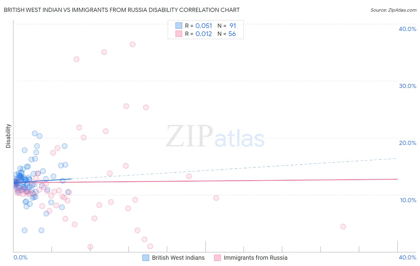 British West Indian vs Immigrants from Russia Disability