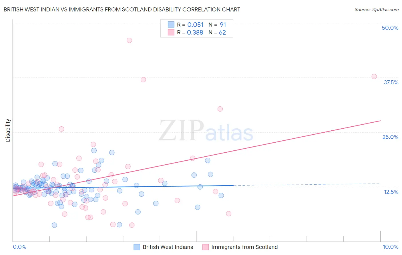 British West Indian vs Immigrants from Scotland Disability