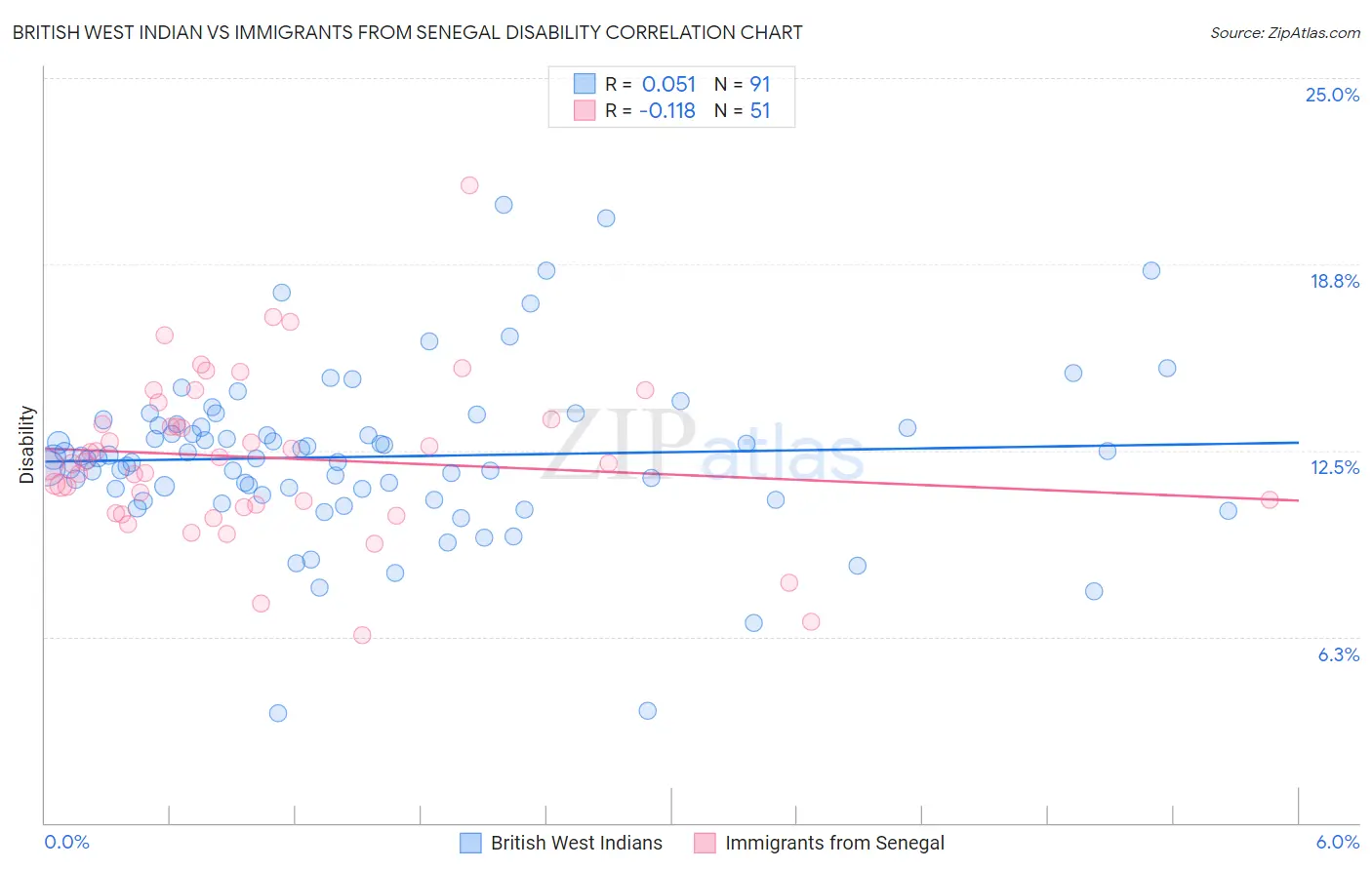 British West Indian vs Immigrants from Senegal Disability
