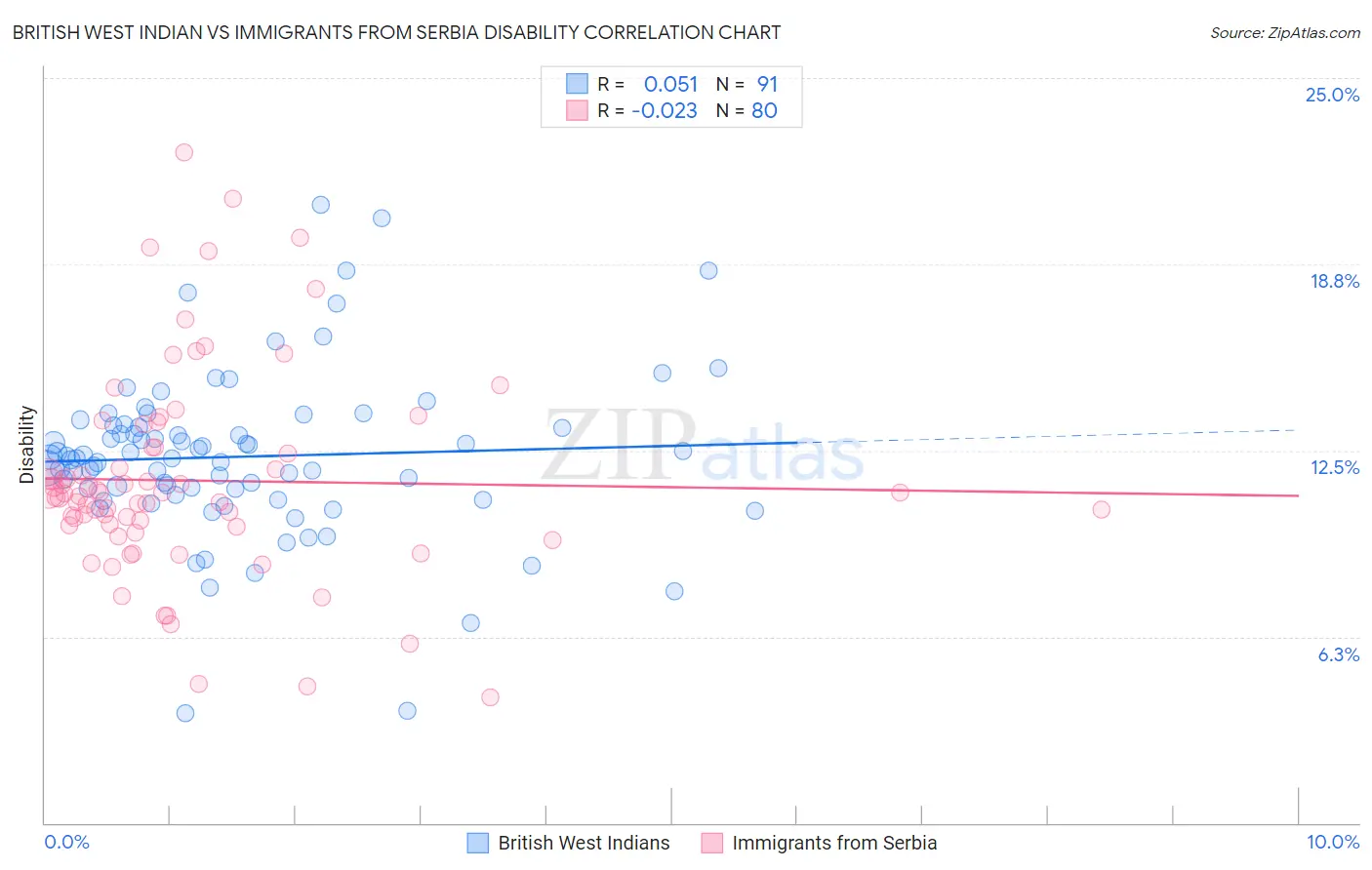 British West Indian vs Immigrants from Serbia Disability