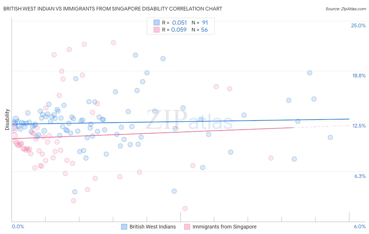 British West Indian vs Immigrants from Singapore Disability