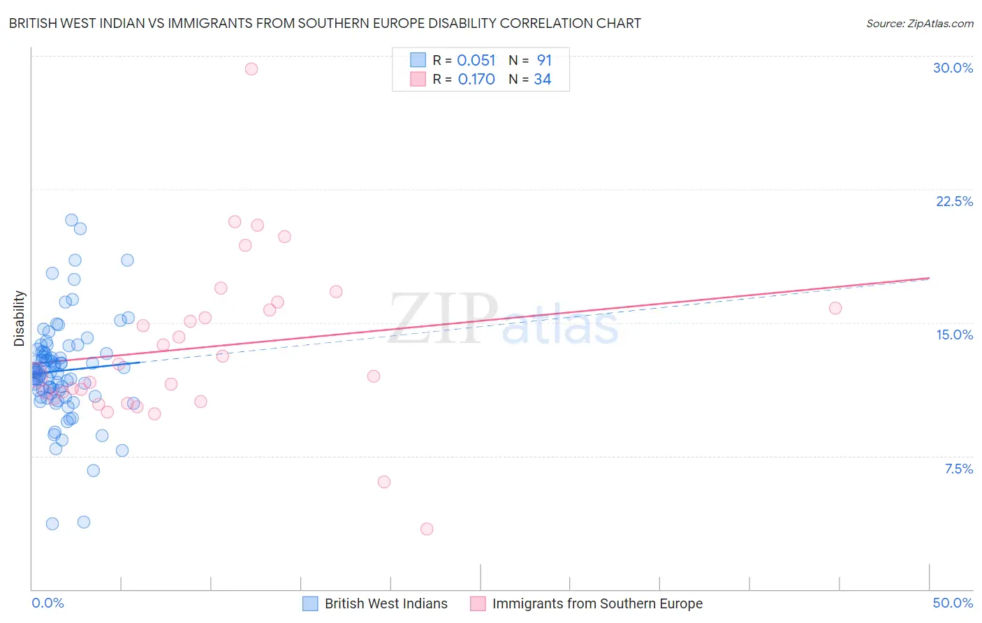 British West Indian vs Immigrants from Southern Europe Disability