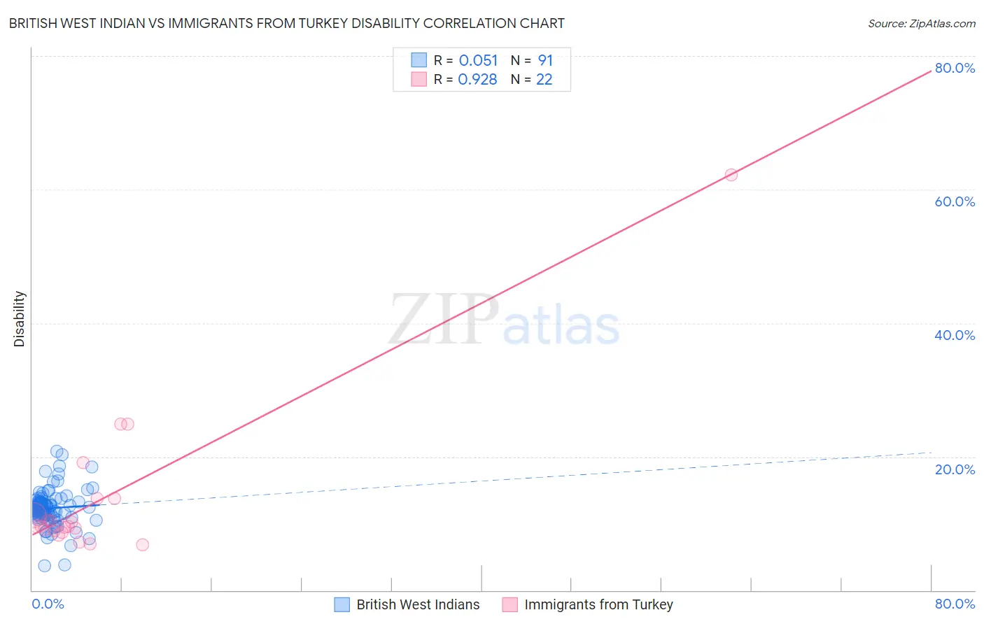 British West Indian vs Immigrants from Turkey Disability