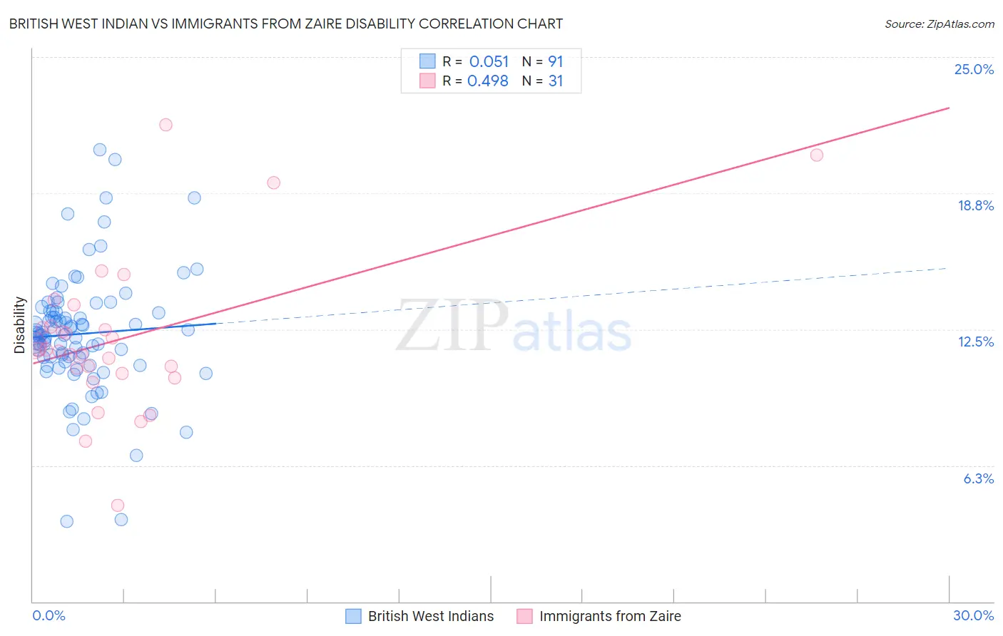 British West Indian vs Immigrants from Zaire Disability