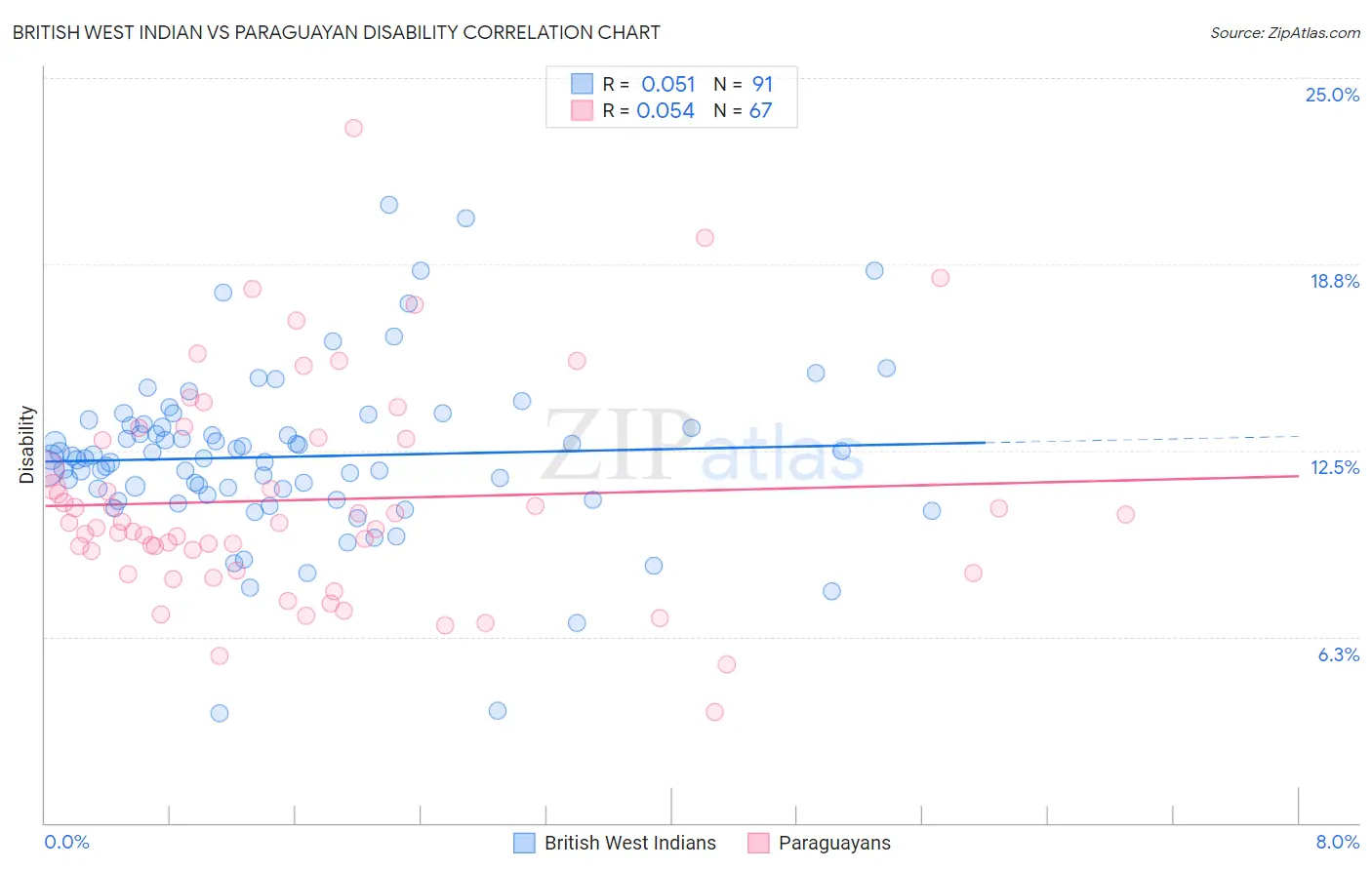 British West Indian vs Paraguayan Disability