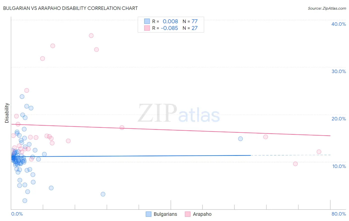 Bulgarian vs Arapaho Disability