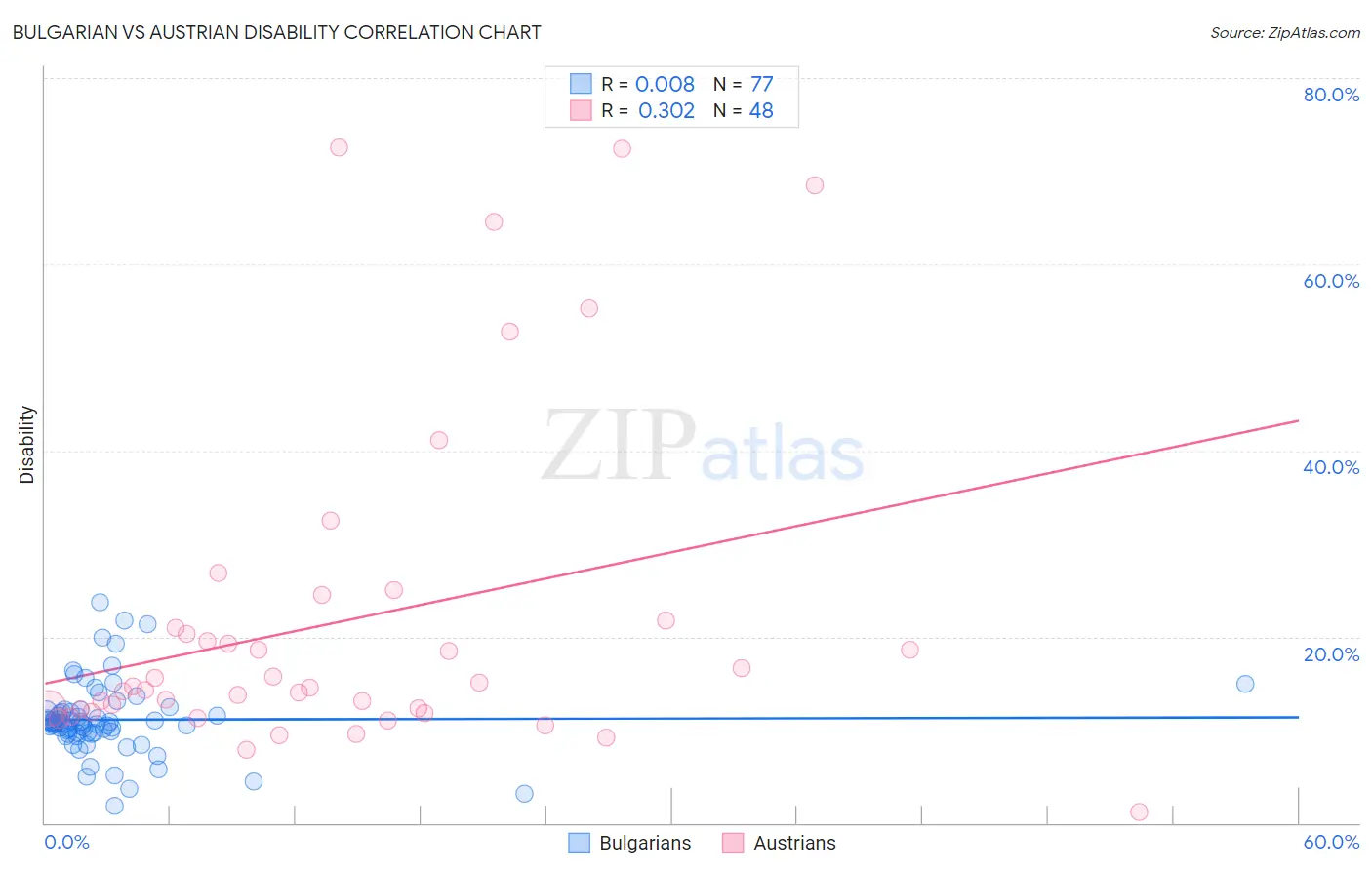 Bulgarian vs Austrian Disability