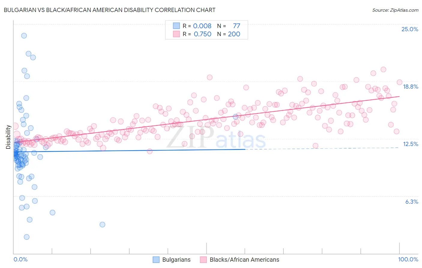 Bulgarian vs Black/African American Disability