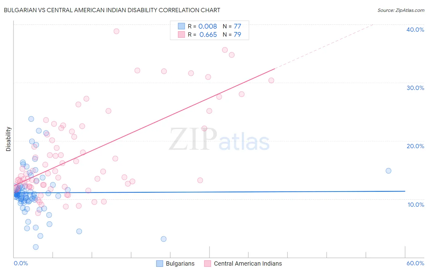 Bulgarian vs Central American Indian Disability