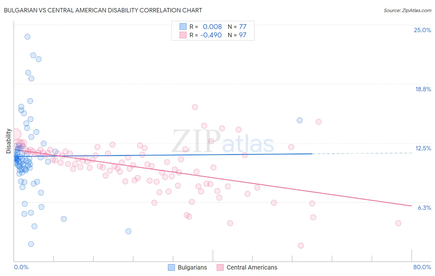 Bulgarian vs Central American Disability