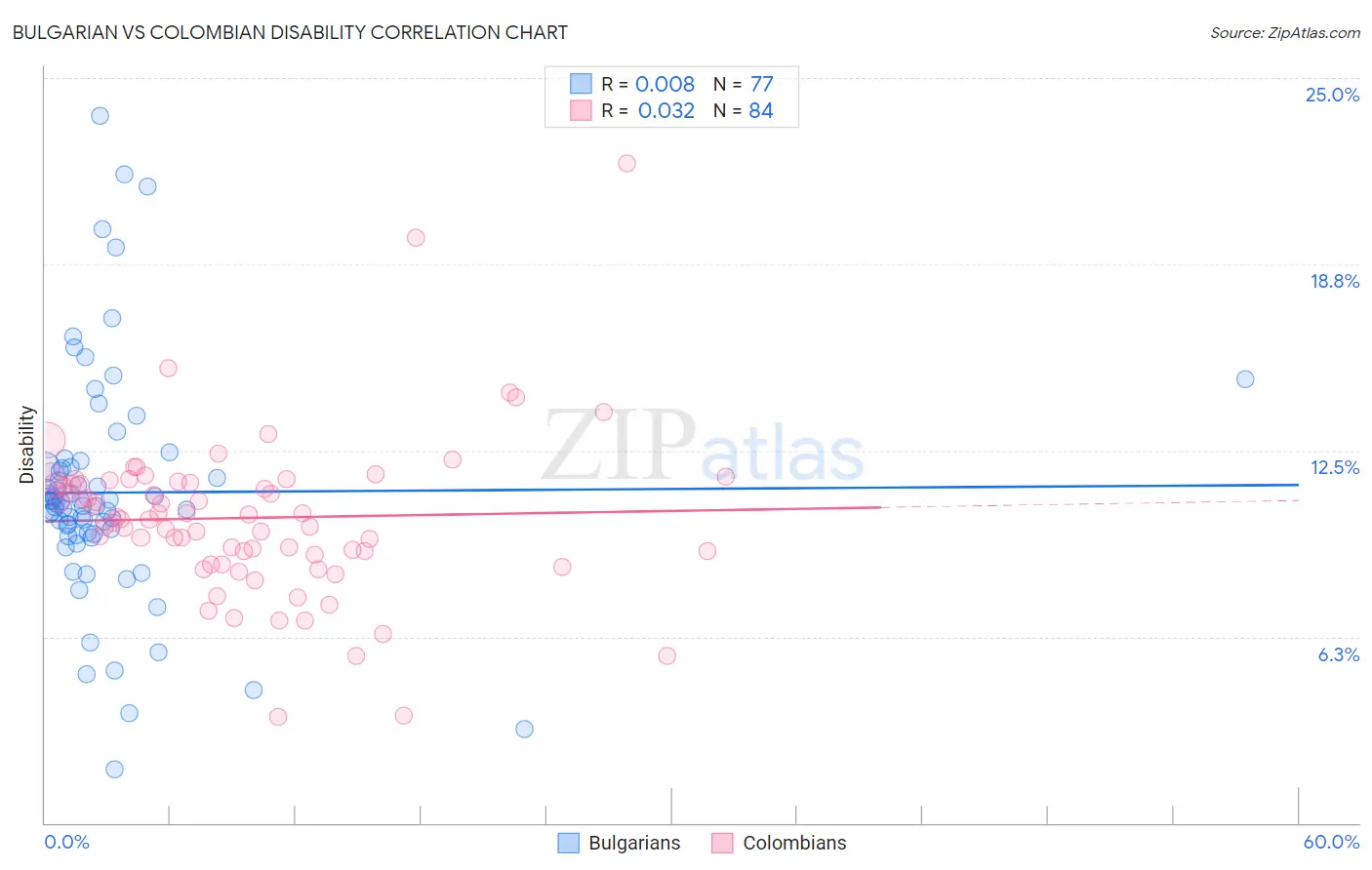 Bulgarian vs Colombian Disability