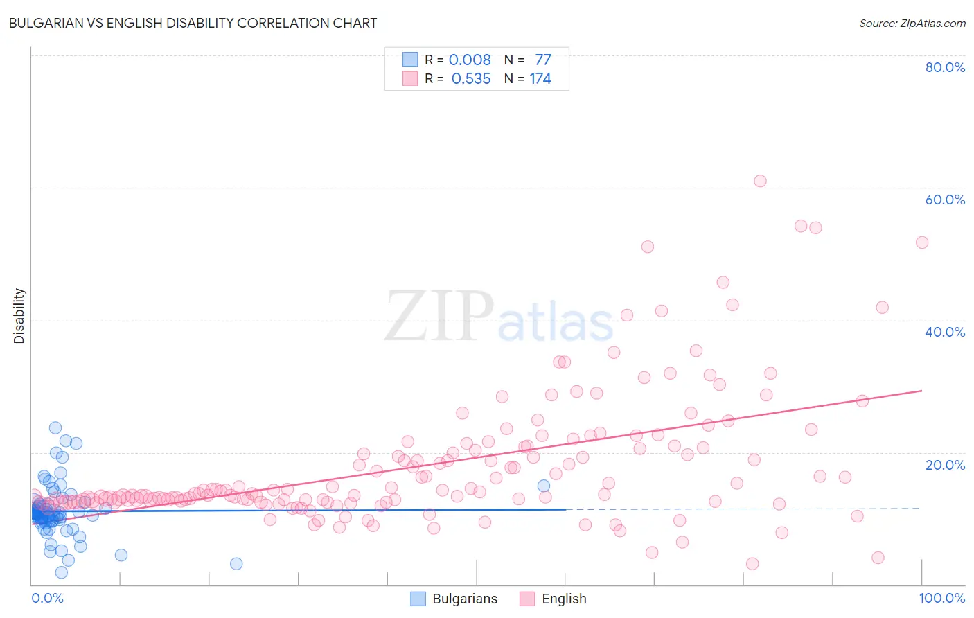 Bulgarian vs English Disability