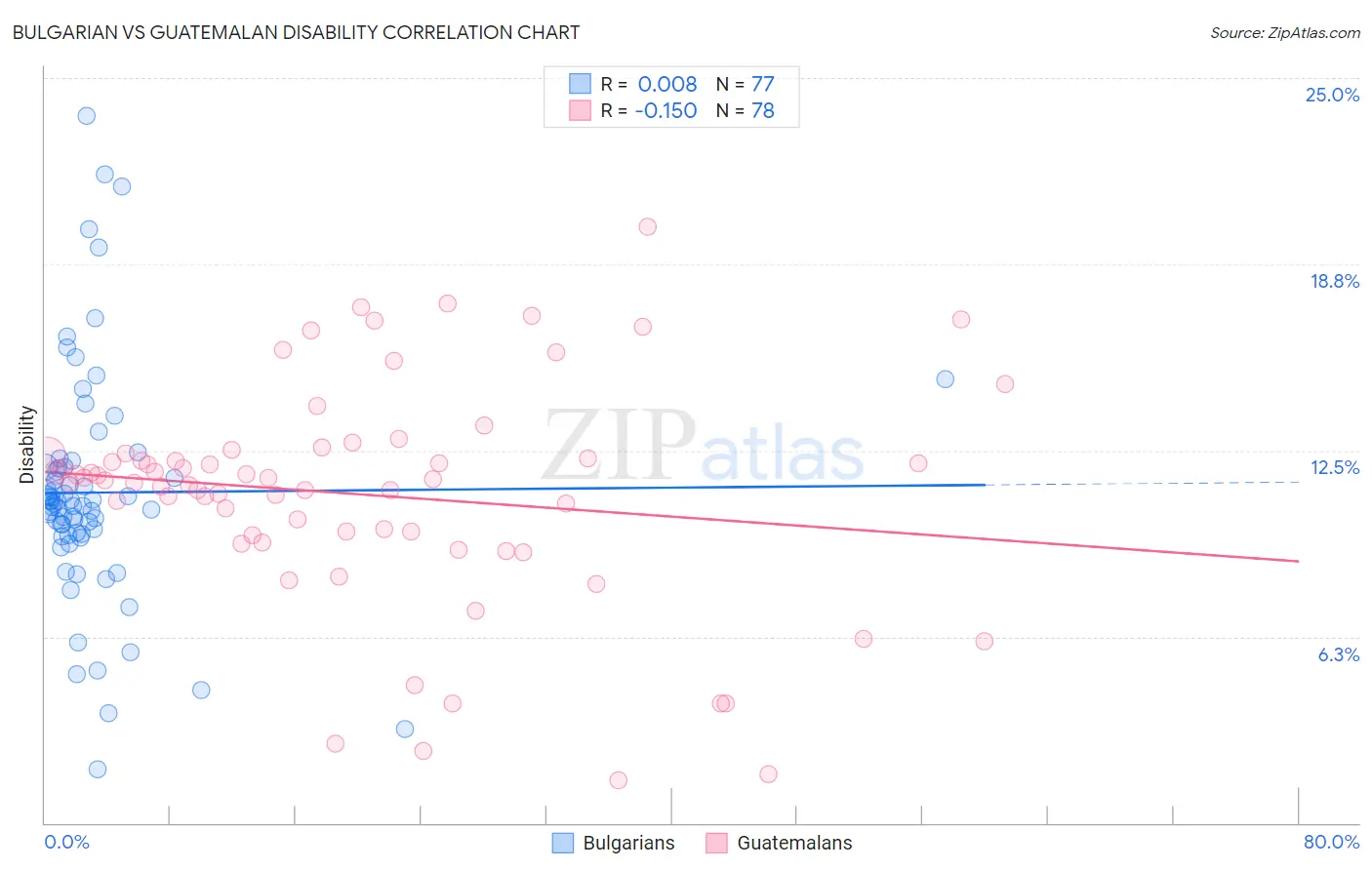 Bulgarian vs Guatemalan Disability