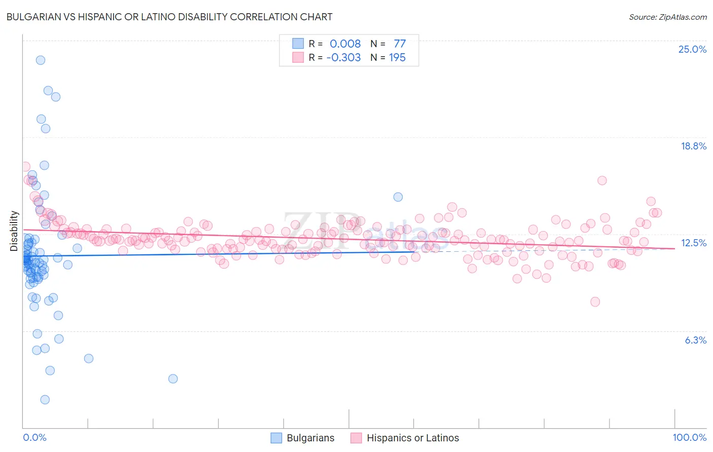 Bulgarian vs Hispanic or Latino Disability