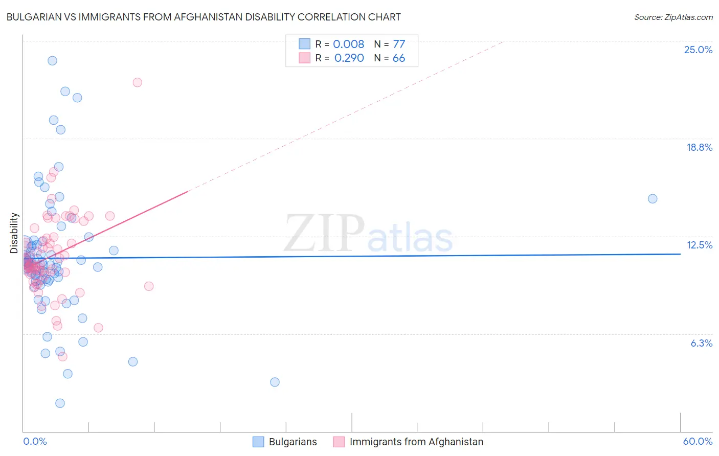 Bulgarian vs Immigrants from Afghanistan Disability