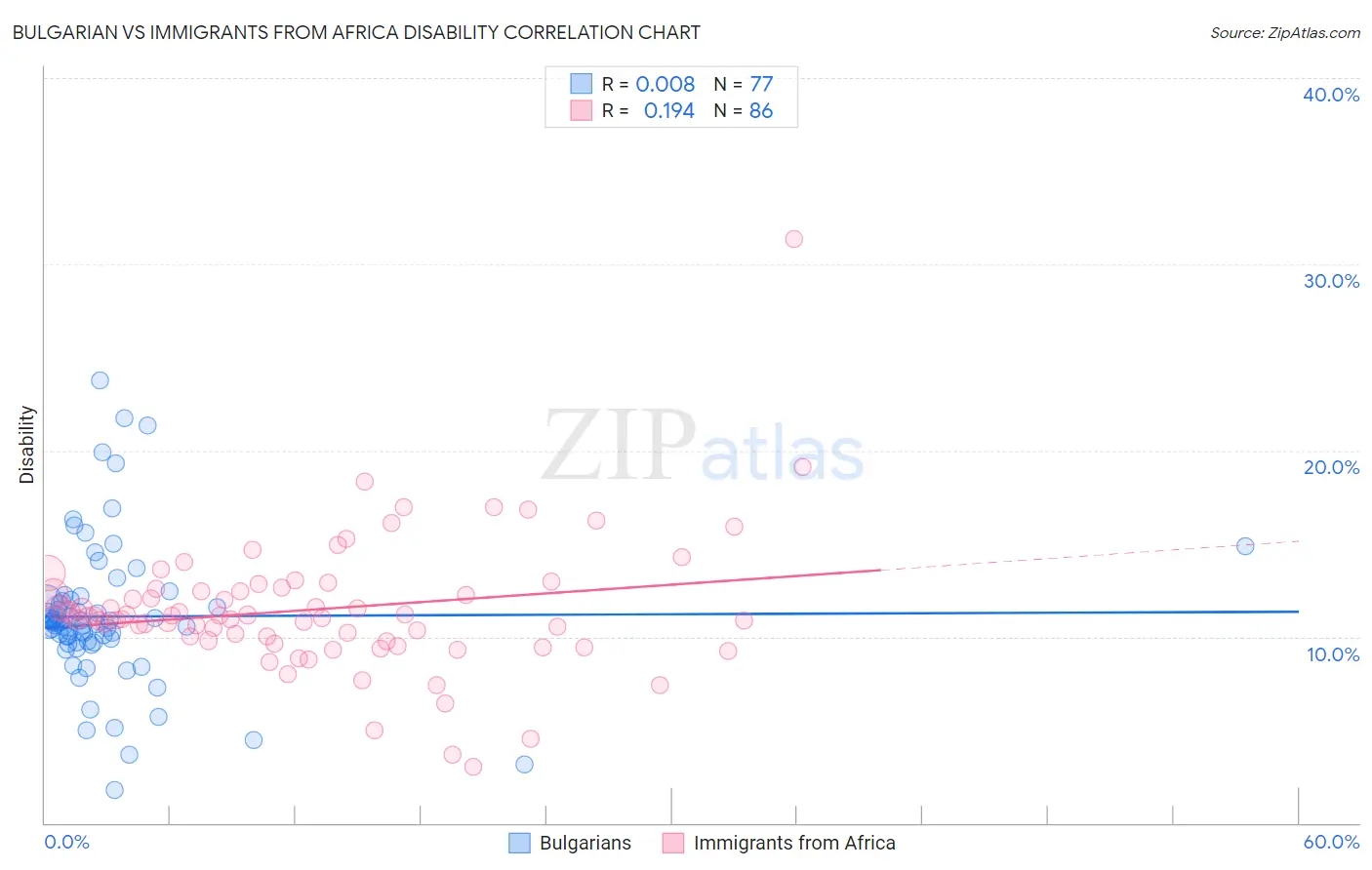 Bulgarian vs Immigrants from Africa Disability