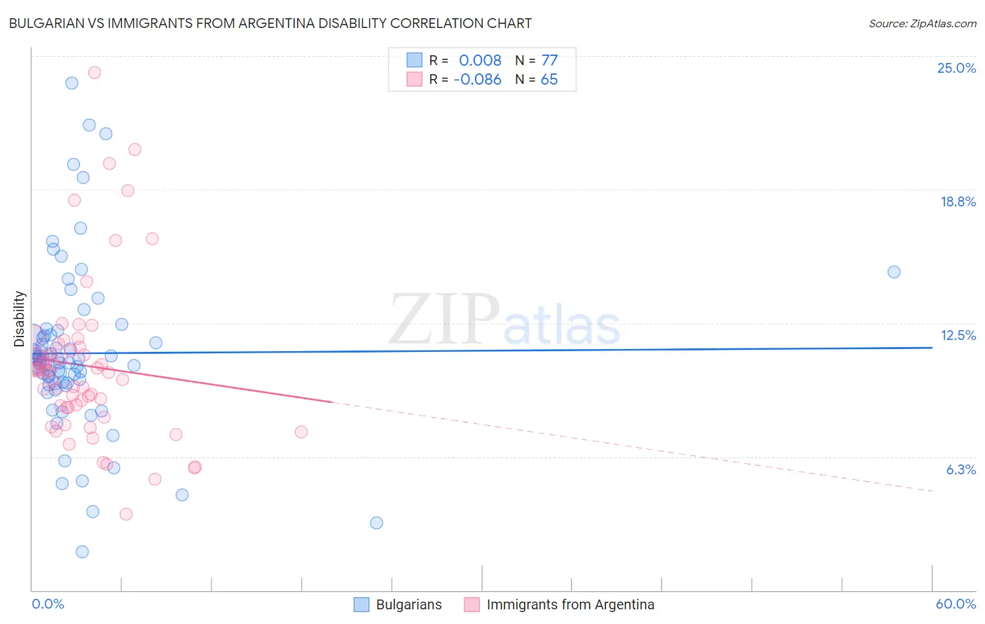 Bulgarian vs Immigrants from Argentina Disability