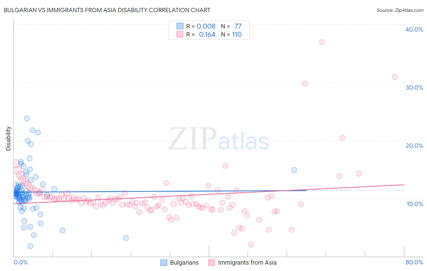 Bulgarian vs Immigrants from Asia Disability