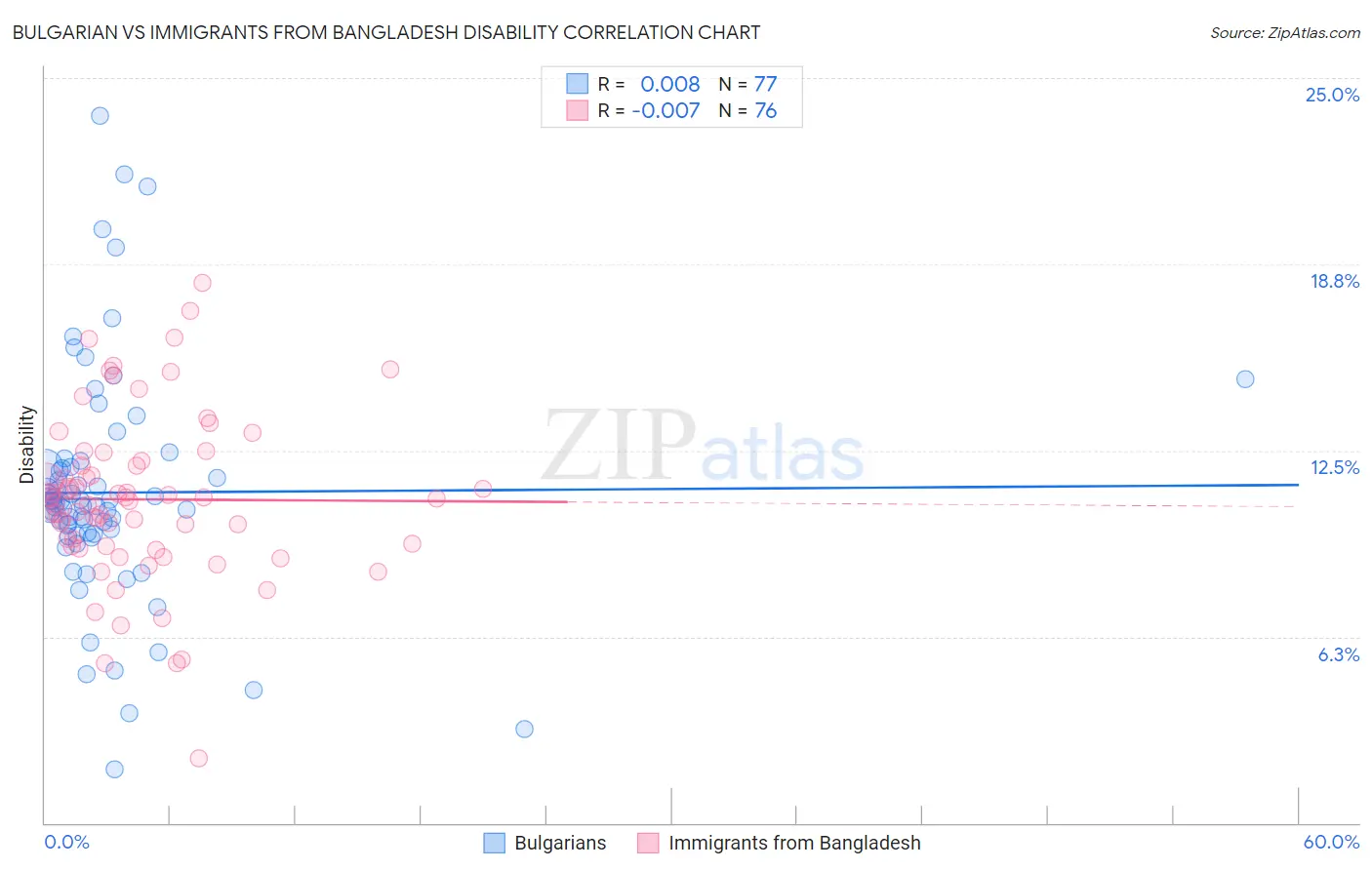 Bulgarian vs Immigrants from Bangladesh Disability