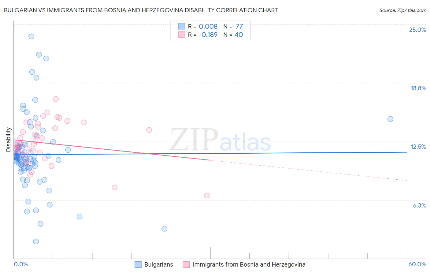 Bulgarian vs Immigrants from Bosnia and Herzegovina Disability