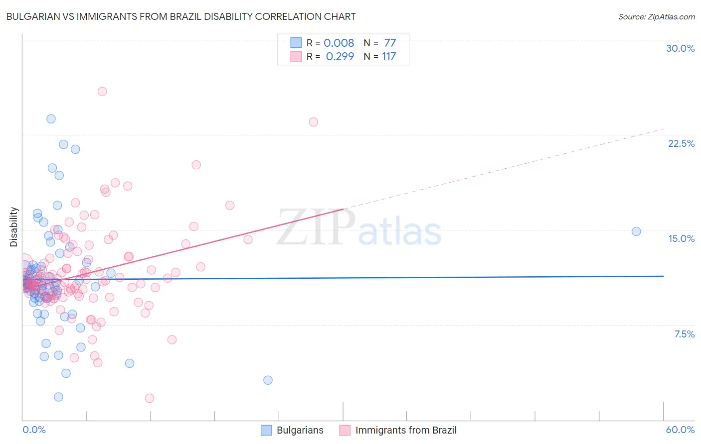 Bulgarian vs Immigrants from Brazil Disability