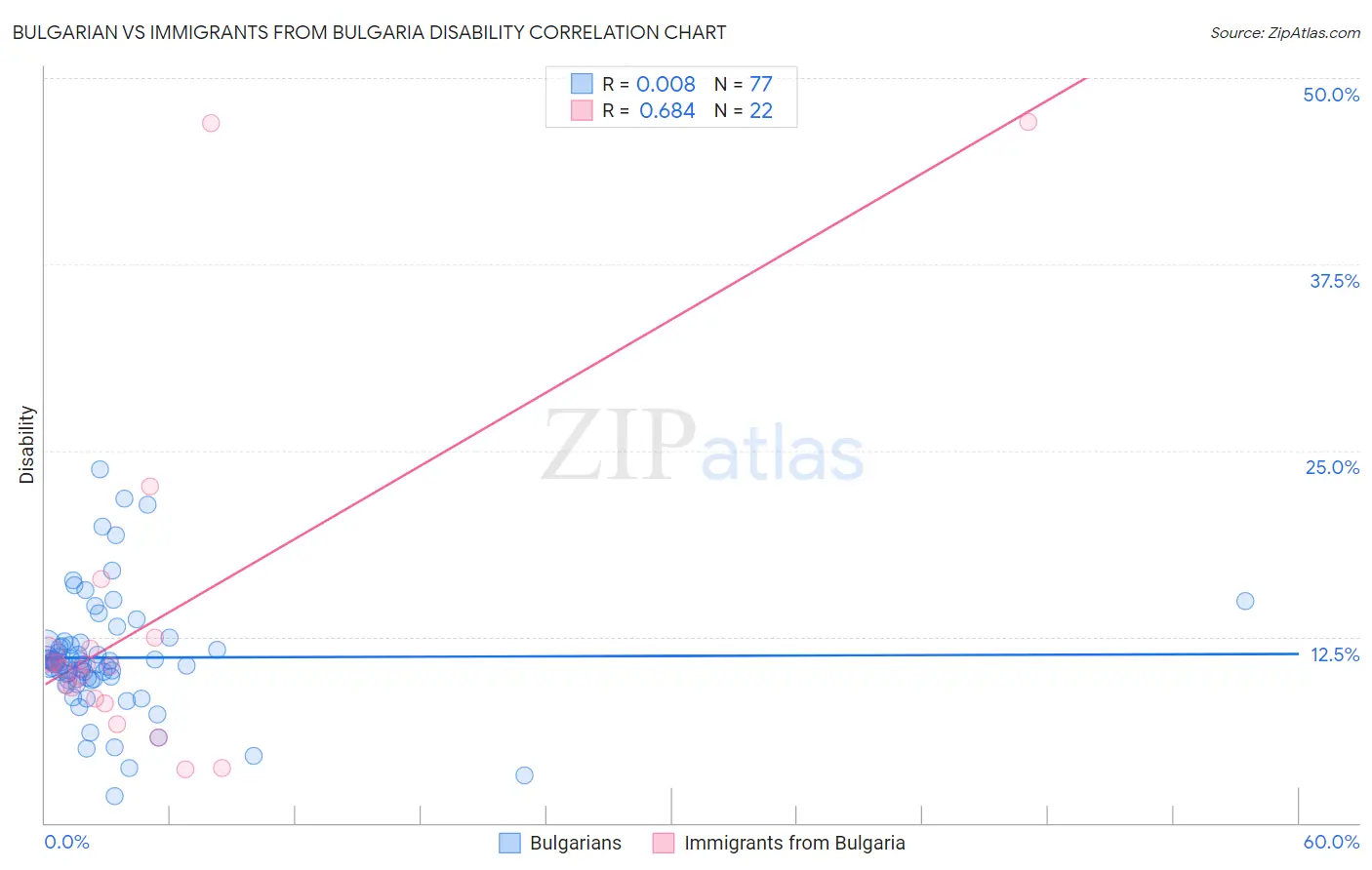 Bulgarian vs Immigrants from Bulgaria Disability