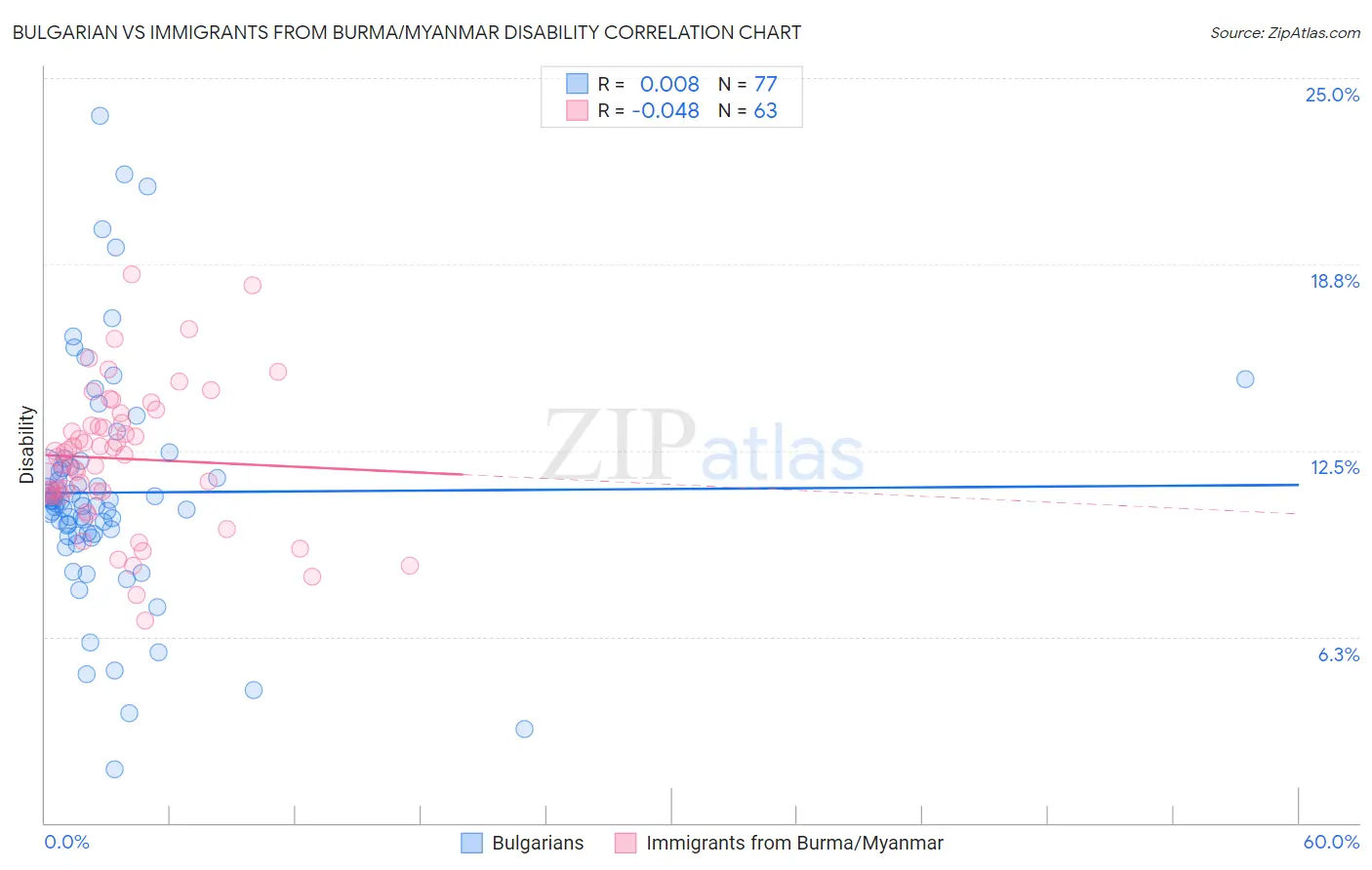 Bulgarian vs Immigrants from Burma/Myanmar Disability