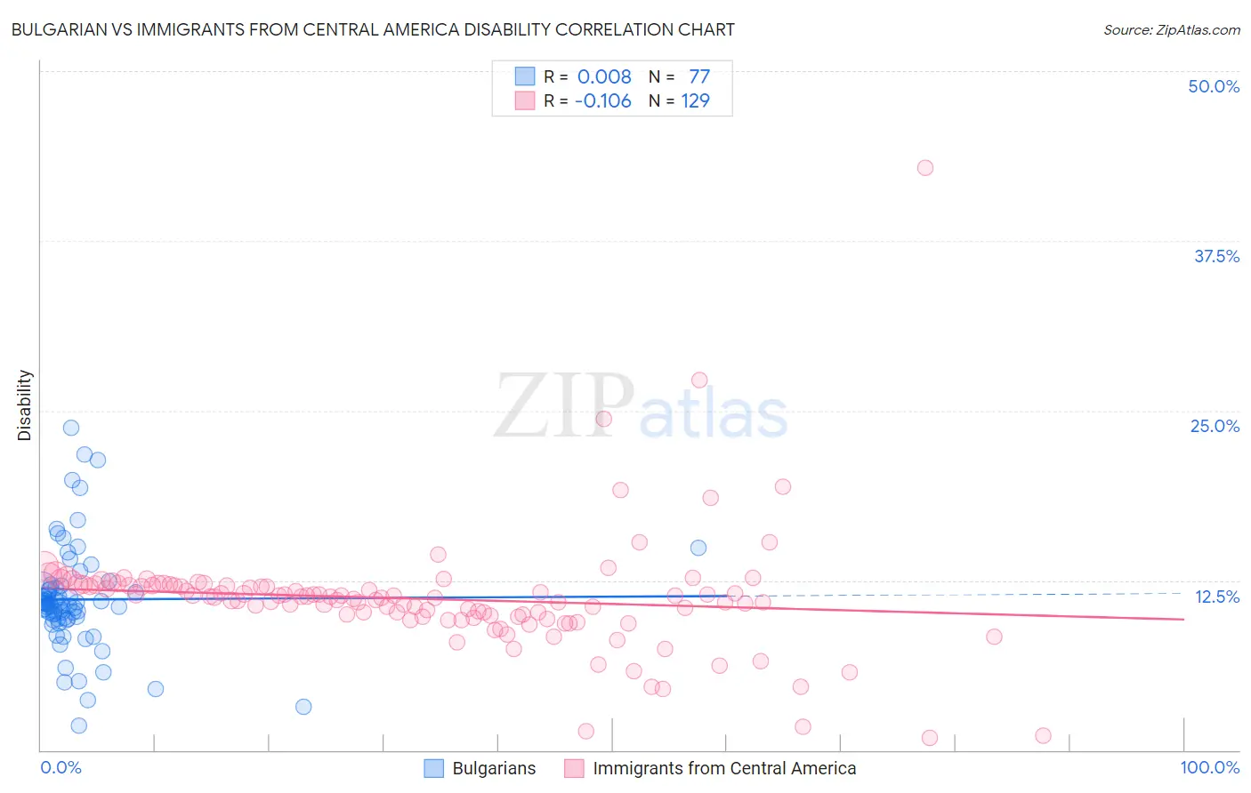 Bulgarian vs Immigrants from Central America Disability