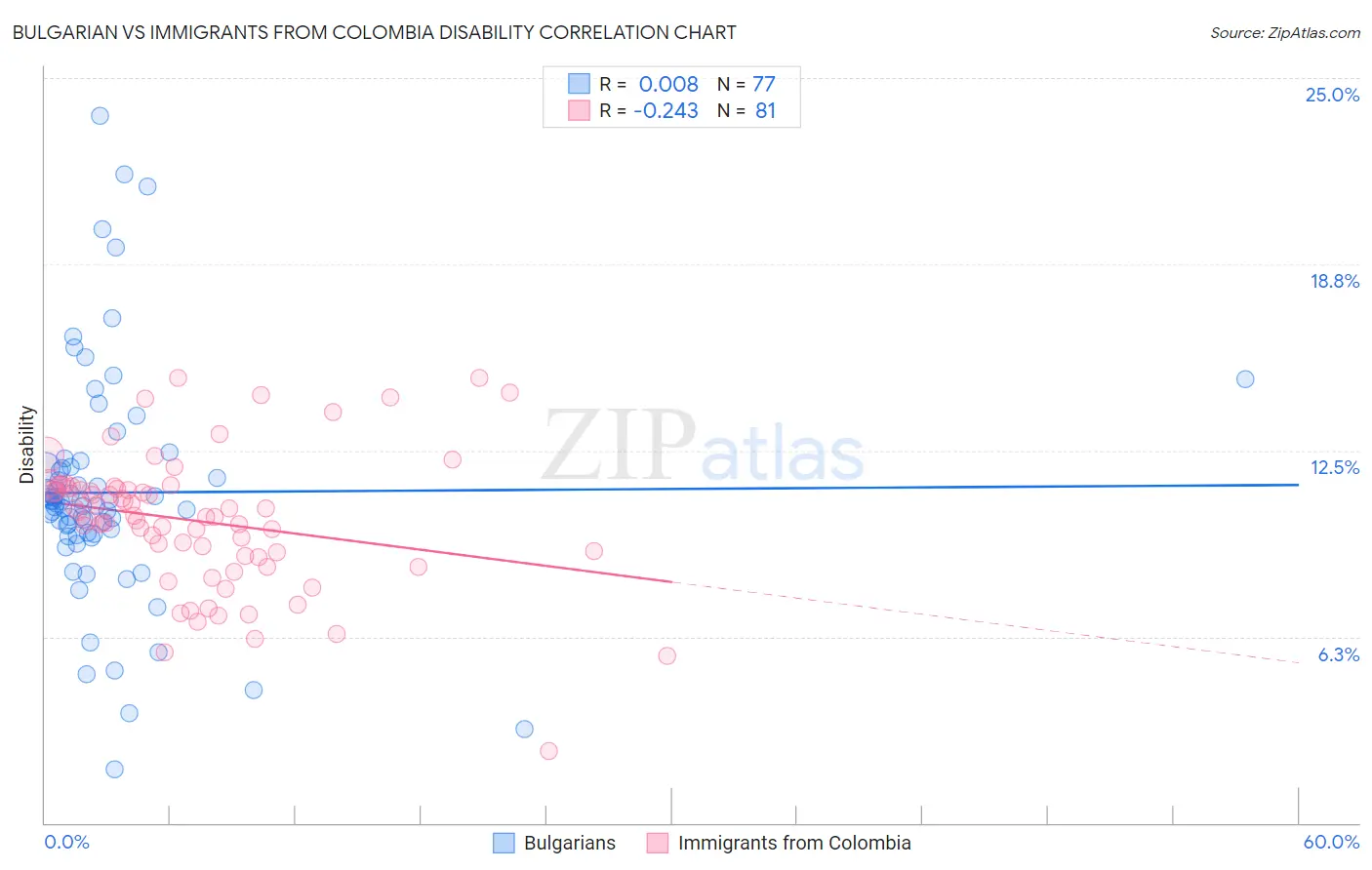 Bulgarian vs Immigrants from Colombia Disability
