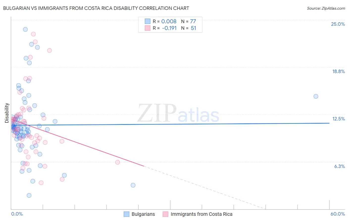 Bulgarian vs Immigrants from Costa Rica Disability