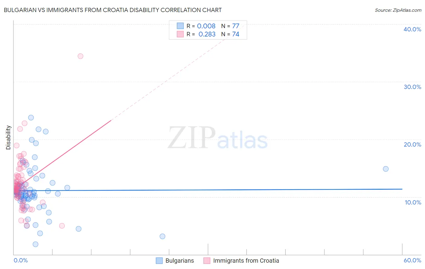 Bulgarian vs Immigrants from Croatia Disability