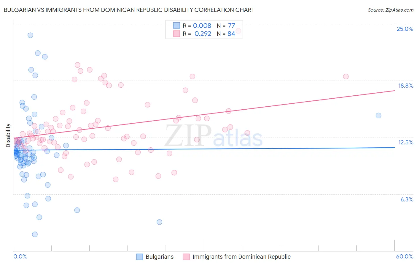 Bulgarian vs Immigrants from Dominican Republic Disability