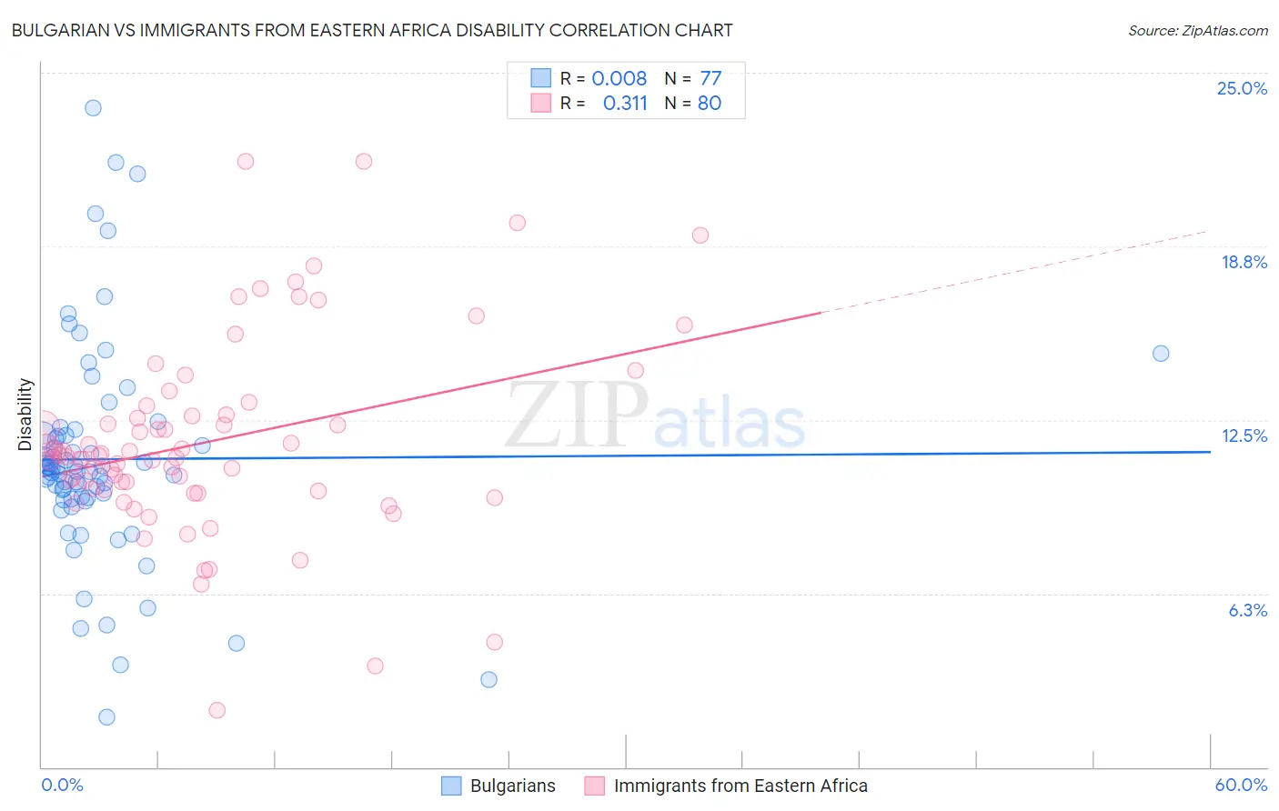 Bulgarian vs Immigrants from Eastern Africa Disability