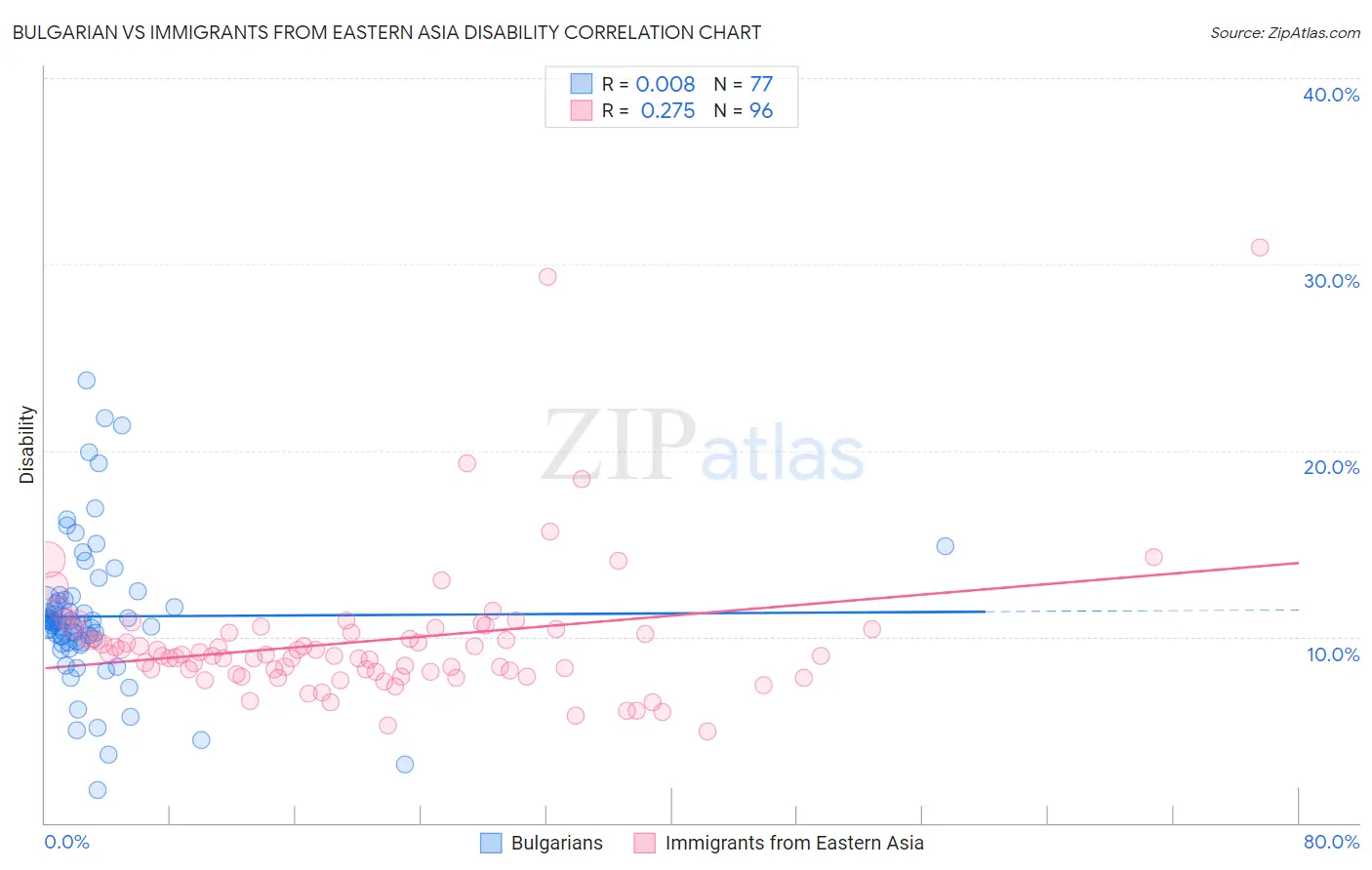 Bulgarian vs Immigrants from Eastern Asia Disability