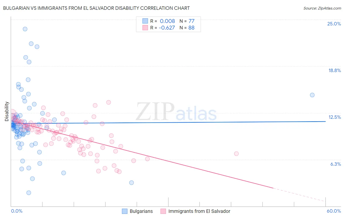 Bulgarian vs Immigrants from El Salvador Disability