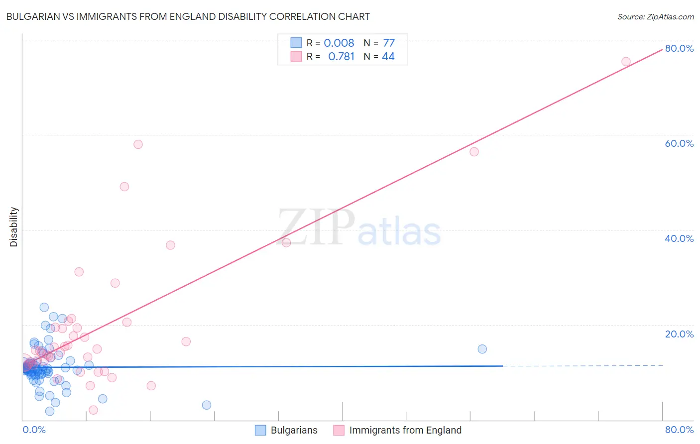 Bulgarian vs Immigrants from England Disability