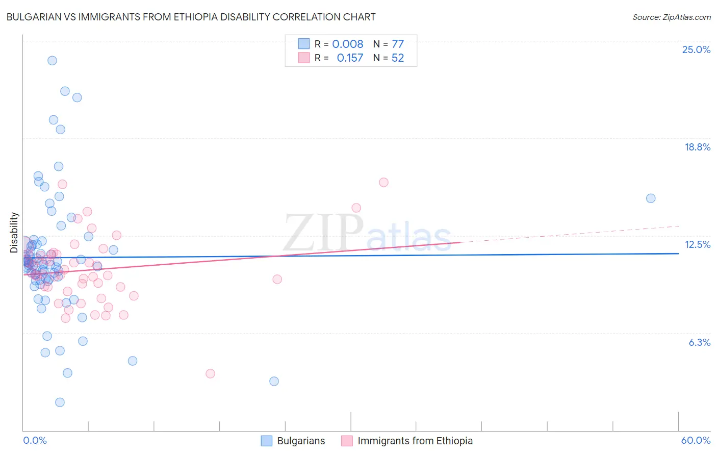 Bulgarian vs Immigrants from Ethiopia Disability