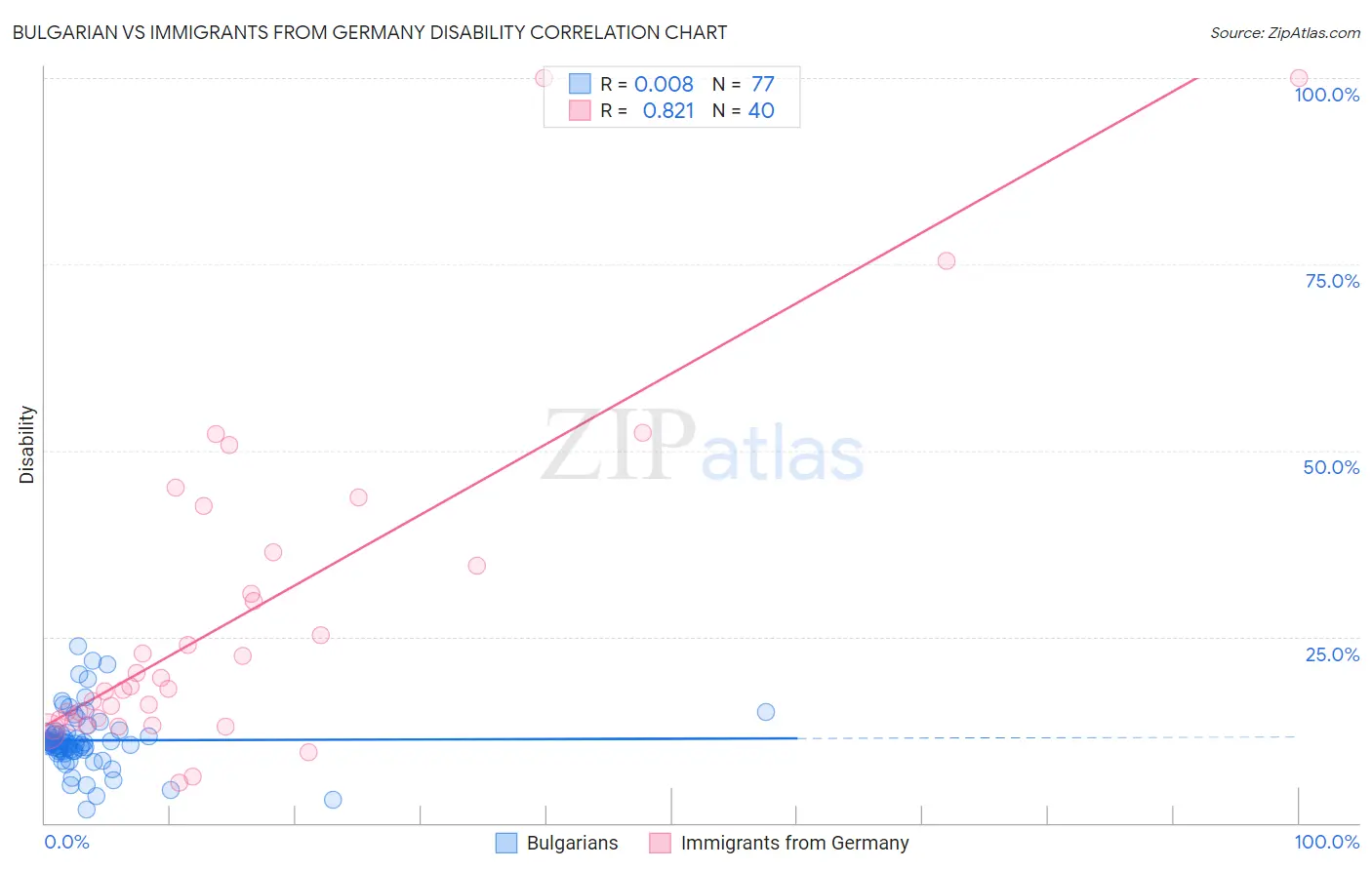Bulgarian vs Immigrants from Germany Disability