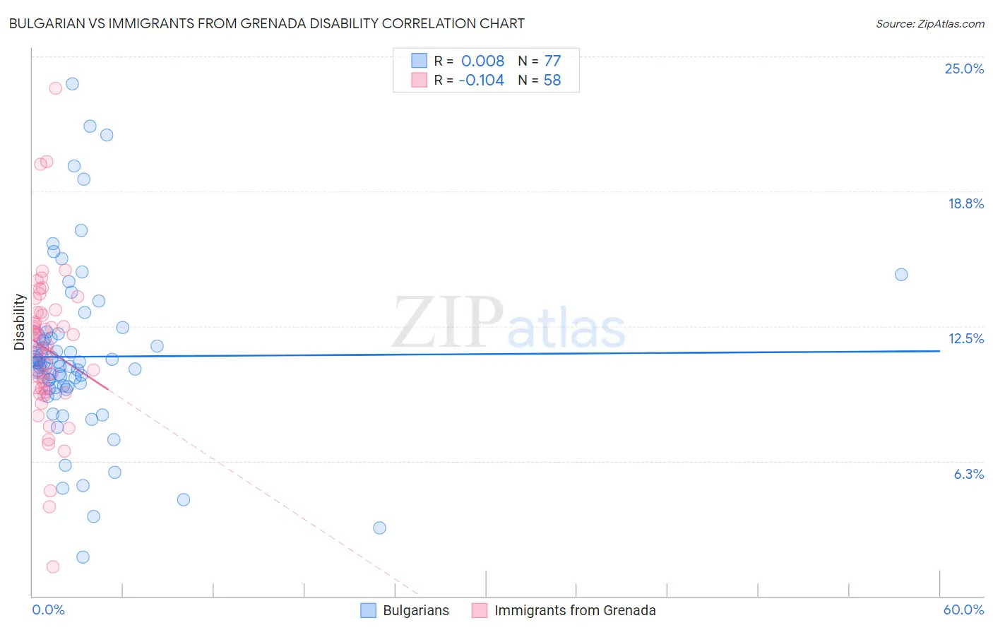 Bulgarian vs Immigrants from Grenada Disability